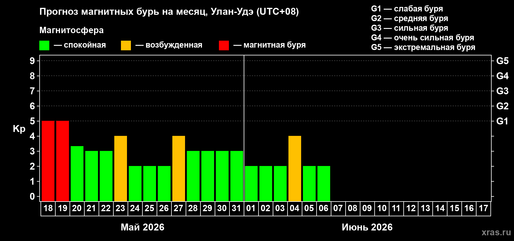 Прогноз максимального суточного геомагнитного индекса&nbsp;Kp на <b>1 месяц</b> (31 день) <b>с 18 мая по 17 июня 2026 г</b>
