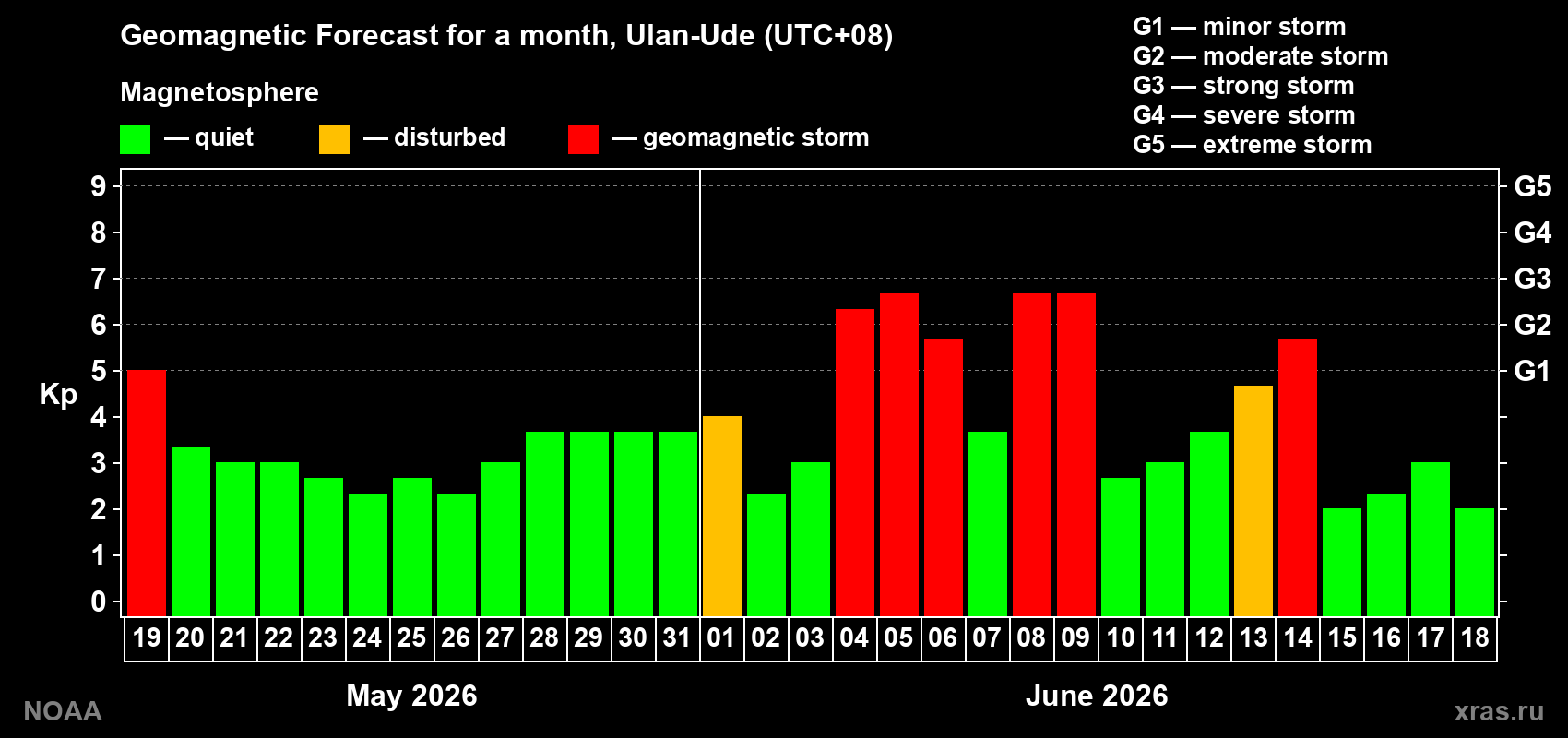 Geomagnetic index Kp forecast for the next month