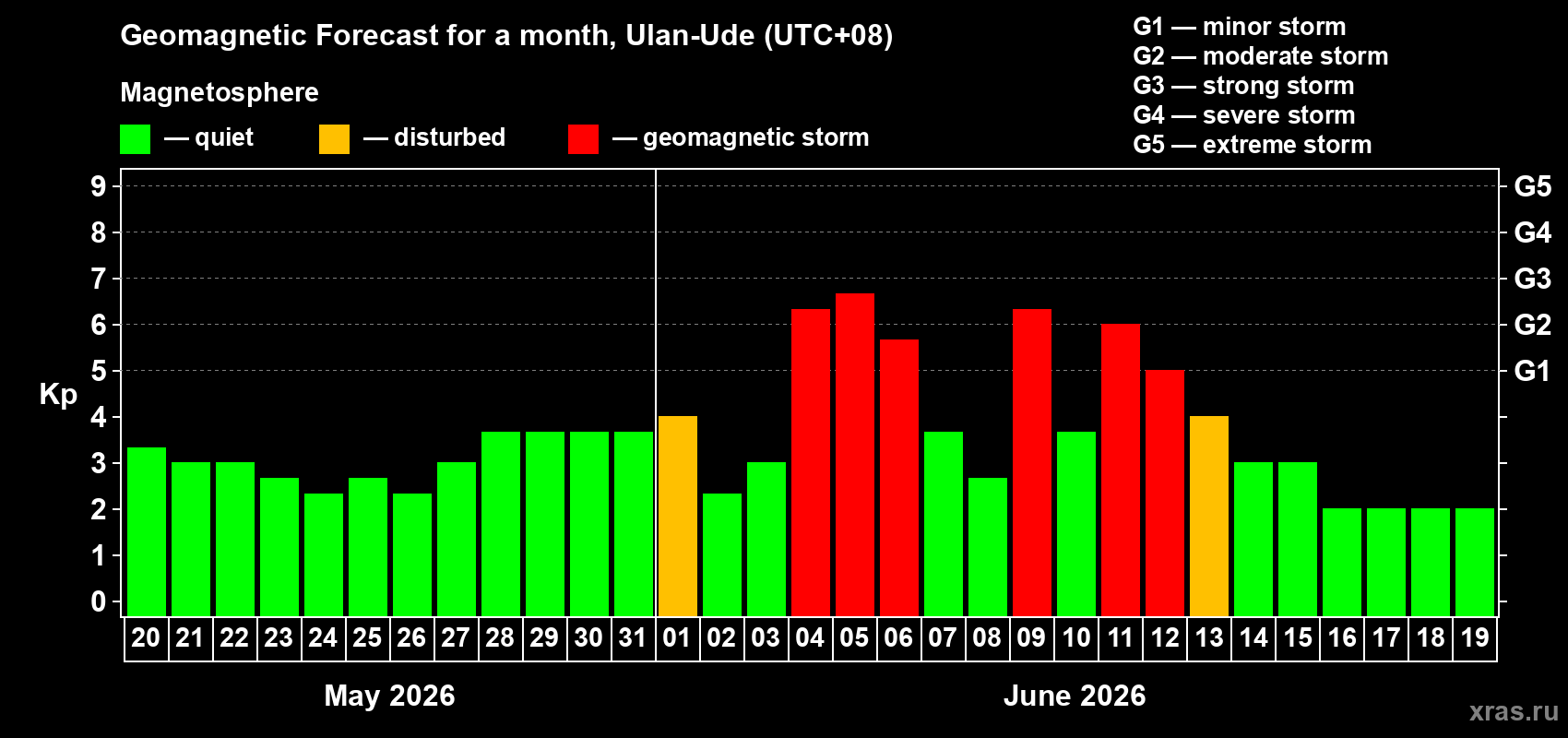 Forecast of the daily maximal value of geomagnetic index Kp for <b>1 month</b> (31 days) <b>from May 20, 2026 to Jun 19, 2026</b>