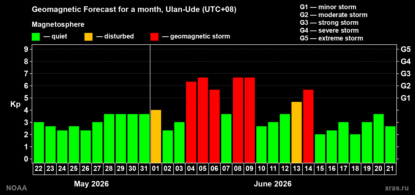 Forecast of the daily maximal value of geomagnetic index&nbsp;Kp for <b>1 month</b> (31 days) <b>from May 22, 2026 to Jun 21, 2026</b>