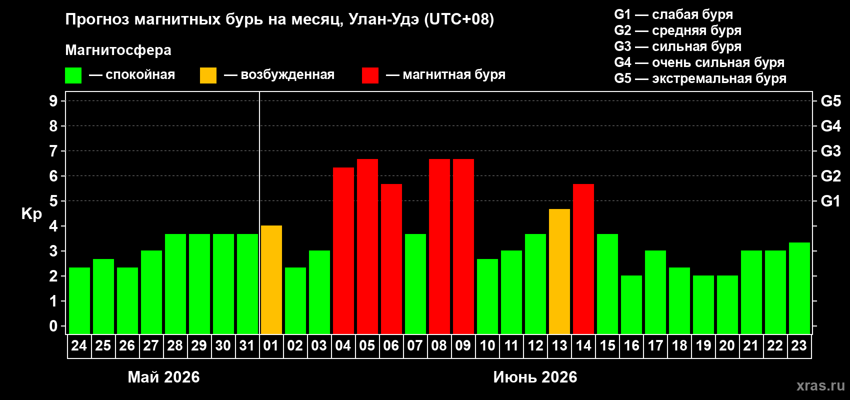 Прогноз максимального суточного геомагнитного индекса Kp на <b>1 месяц</b> (31 день) <b>с 24 мая по 23 июня 2026 г</b>
