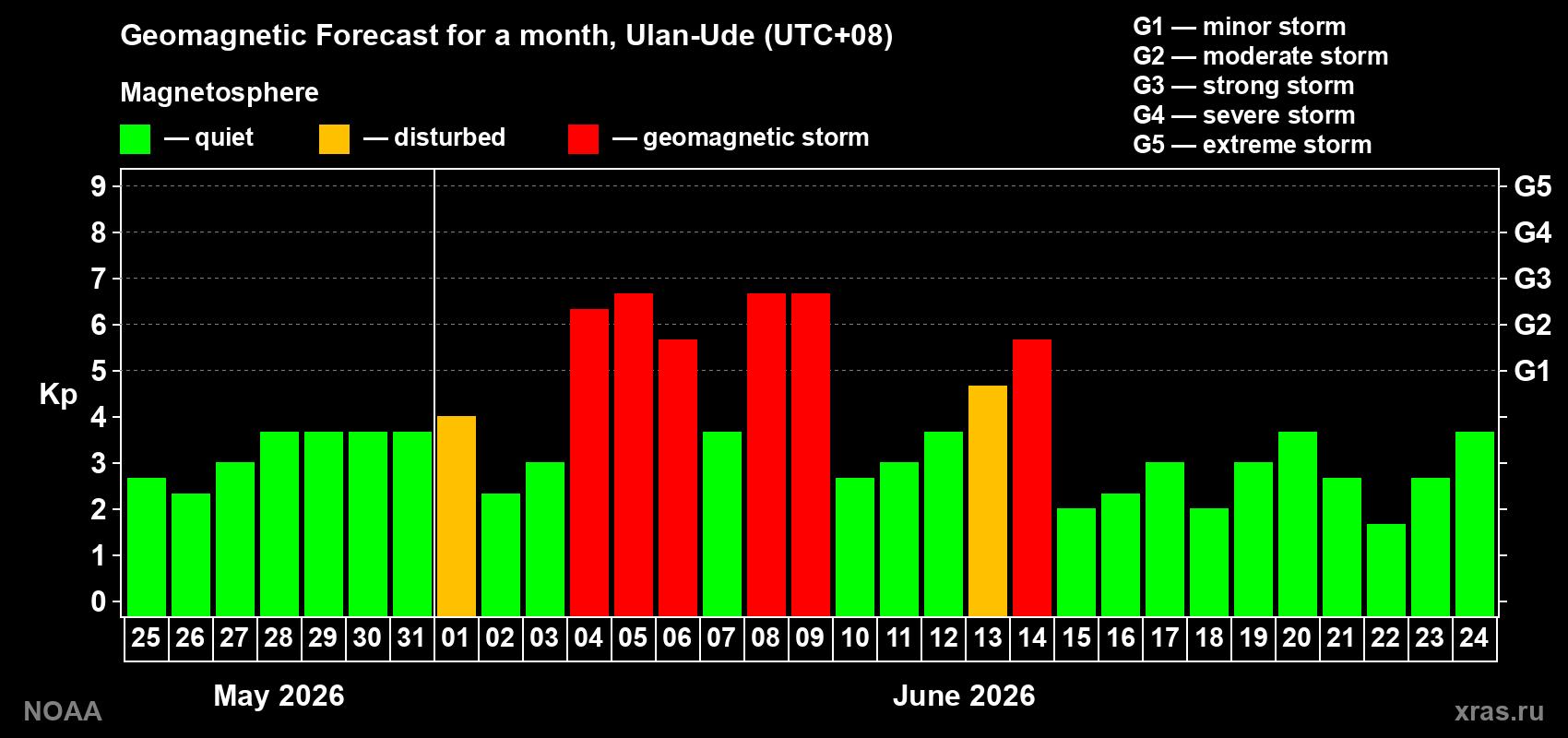 Geomagnetic index Kp forecast for the next month