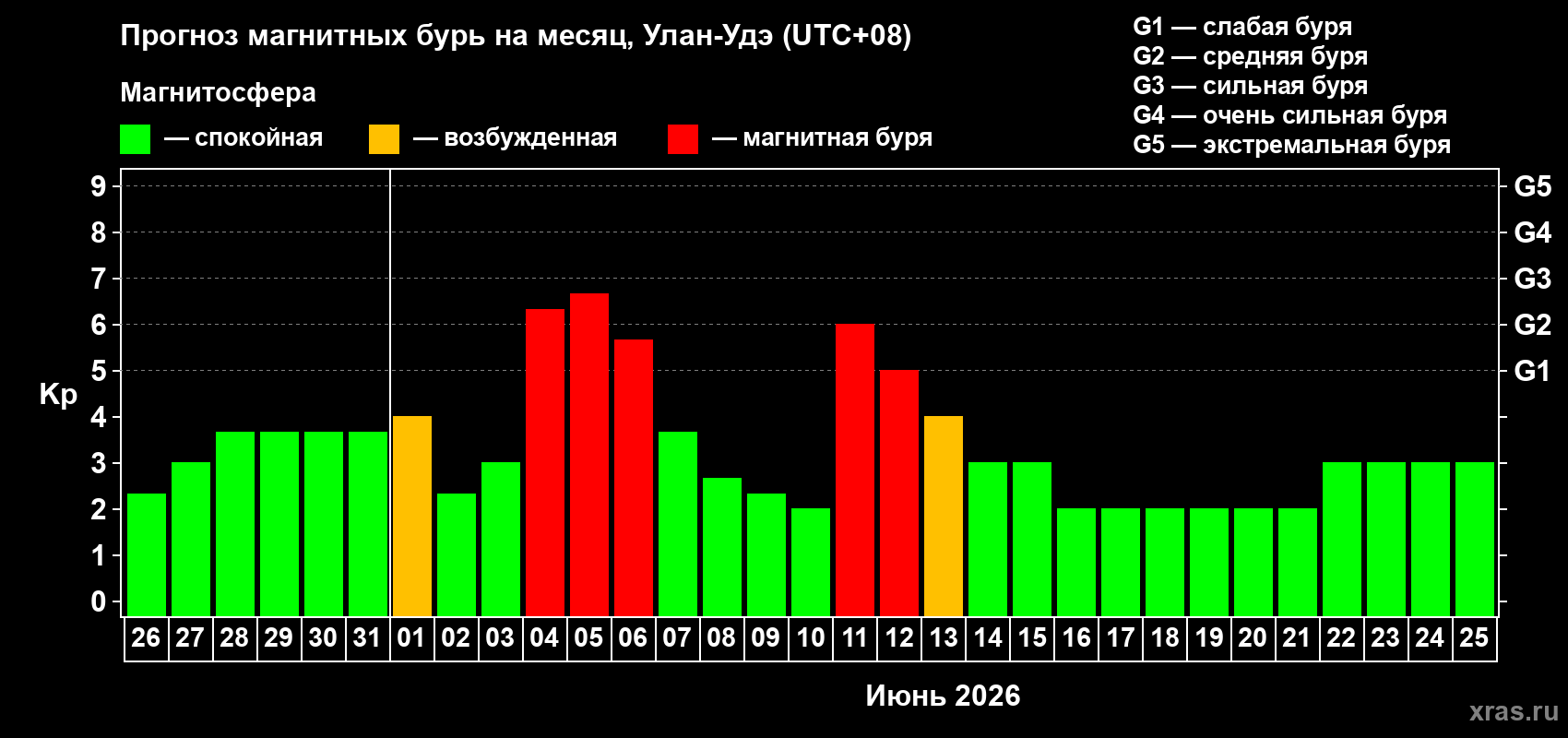 Прогноз максимального суточного геомагнитного индекса Kp на <b>1 месяц</b> (31 день) <b>с 26 мая по 25 июня 2026 г</b>