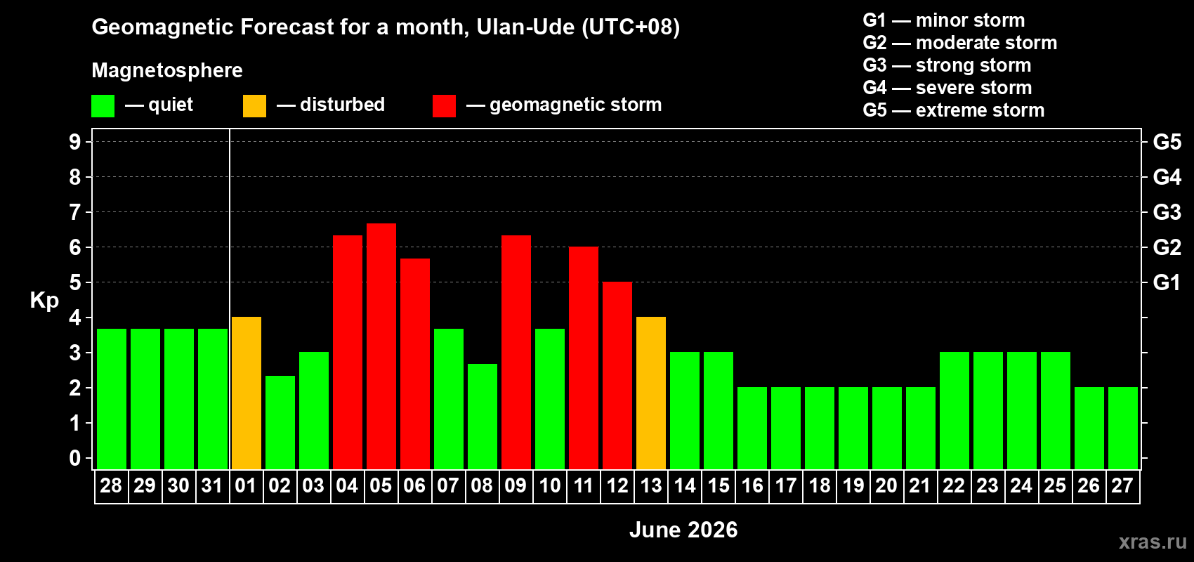 Forecast of the daily maximal value of geomagnetic index&nbsp;Kp for <b>1 month</b> (31 days) <b>from May 28, 2026 to Jun 27, 2026</b>