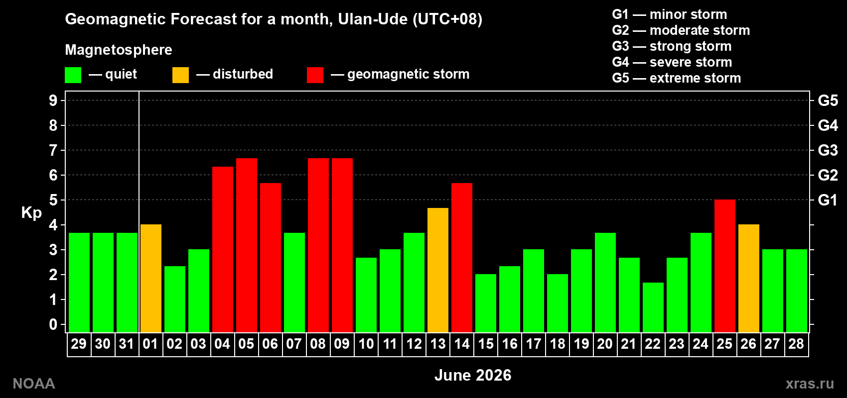 Geomagnetic index Kp forecast for the next month