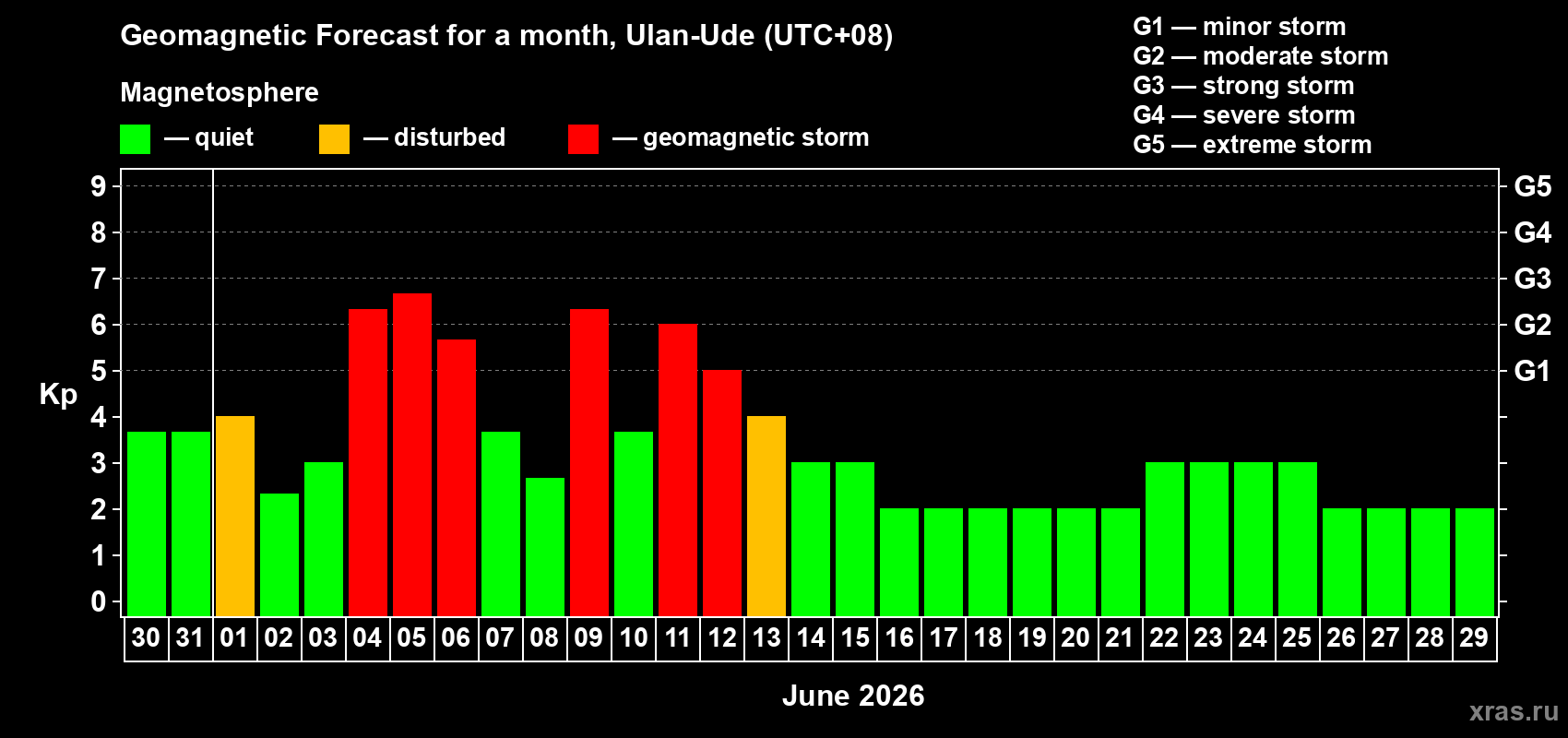 Forecast of the daily maximal value of geomagnetic index&nbsp;Kp for <b>1 month</b> (31 days) <b>from May 30, 2026 to Jun 29, 2026</b>
