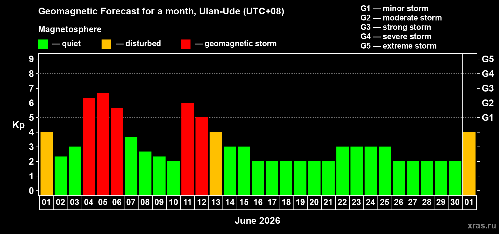Forecast of the daily maximal value of geomagnetic index Kp for <b>1 month</b> (31 days) <b>from Jun 01, 2026 to Jul 01, 2026</b>