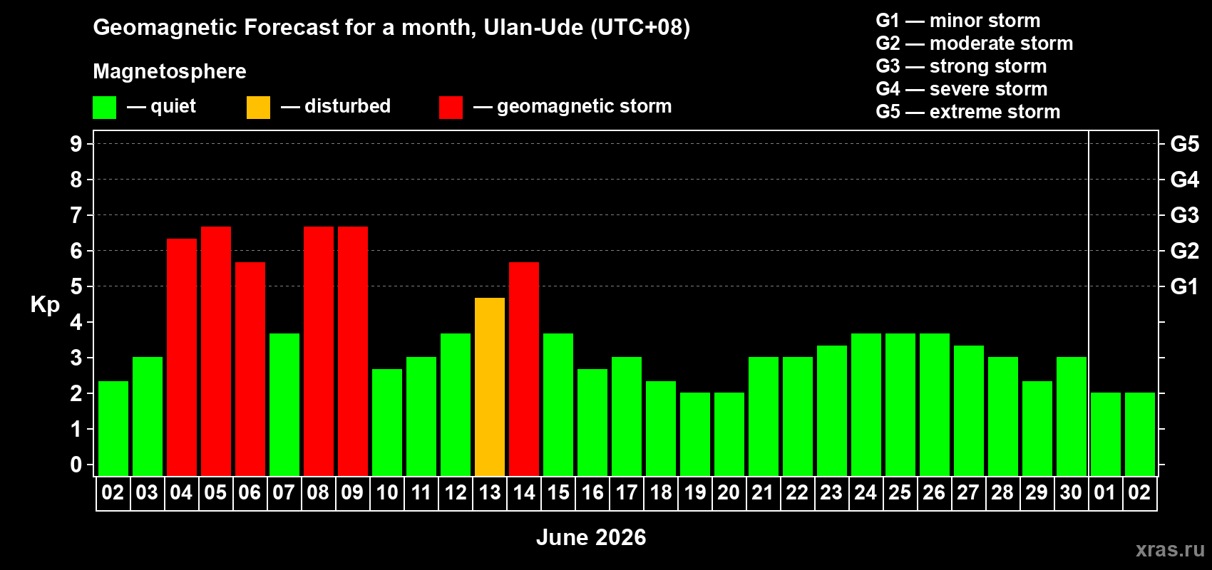 Forecast of the daily maximal value of geomagnetic index Kp for <b>1 month</b> (31 days) <b>from Jun 02, 2026 to Jul 02, 2026</b>