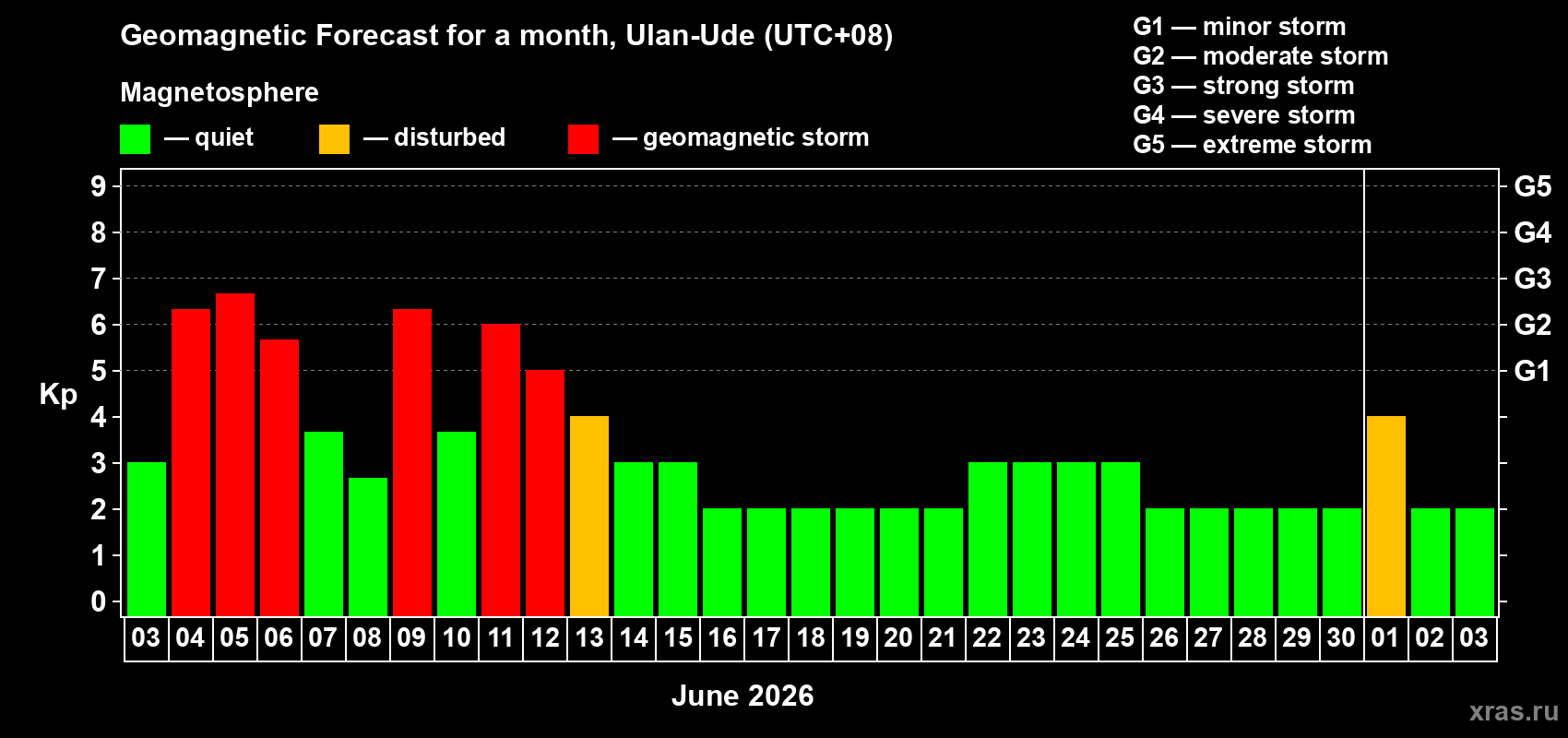 Forecast of the daily maximal value of geomagnetic index Kp for <b>1 month</b> (31 days) <b>from Jun 03, 2026 to Jul 03, 2026</b>