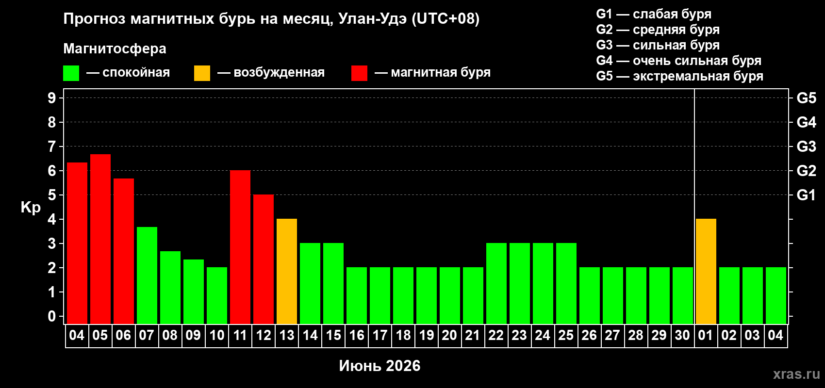 Прогноз максимального суточного геомагнитного индекса Kp на <b>1 месяц</b> (31 день) <b>с 04 июня по 04 июля 2026 г</b>