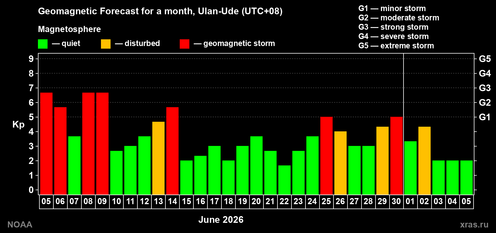 Forecast of the daily maximal value of geomagnetic index&nbsp;Kp for <b>1 month</b> (31 days) <b>from Jun 05, 2026 to Jul 05, 2026</b>
