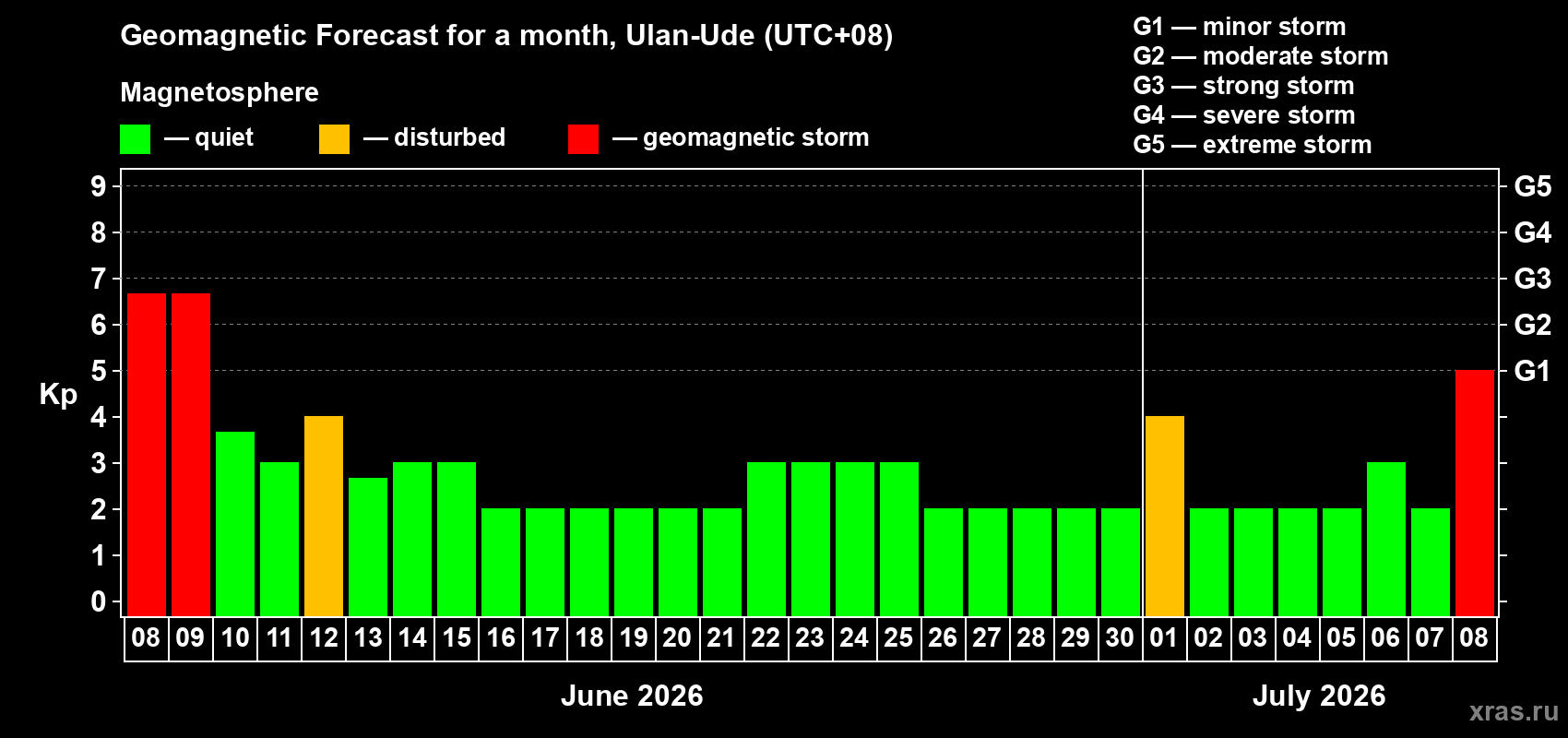 Forecast of the daily maximal value of geomagnetic index Kp for <b>1 month</b> (31 days) <b>from Jun 08, 2026 to Jul 08, 2026</b>