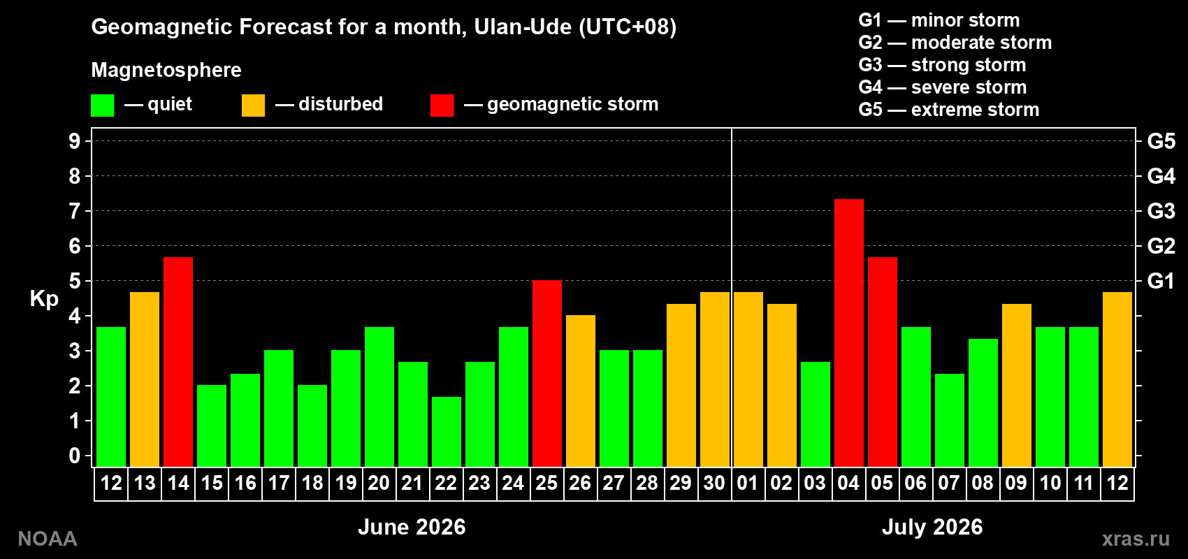 Geomagnetic index Kp forecast for the next month