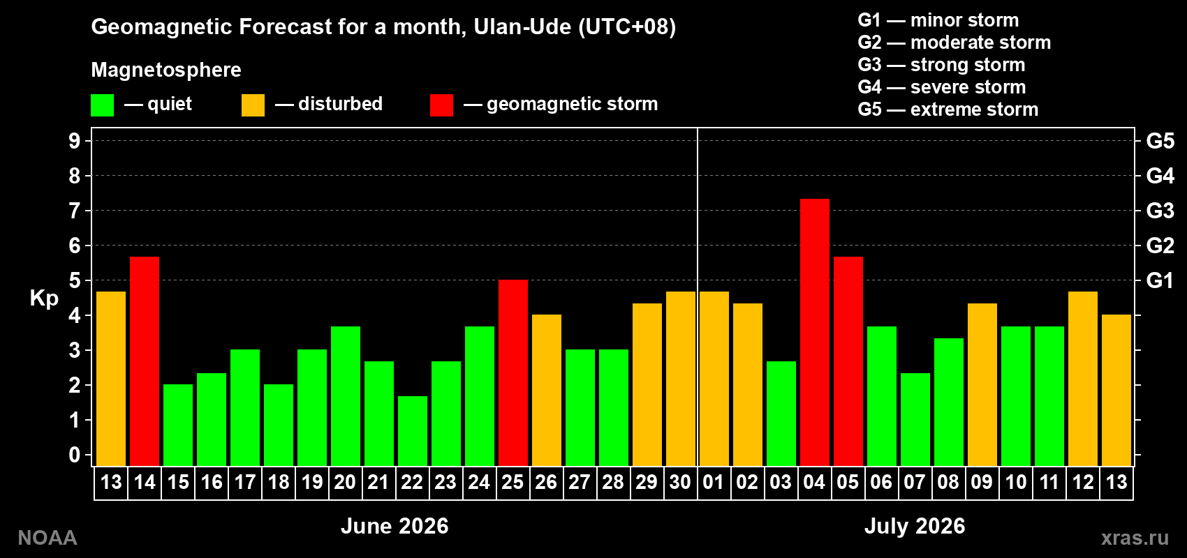 Geomagnetic index Kp forecast for the next month