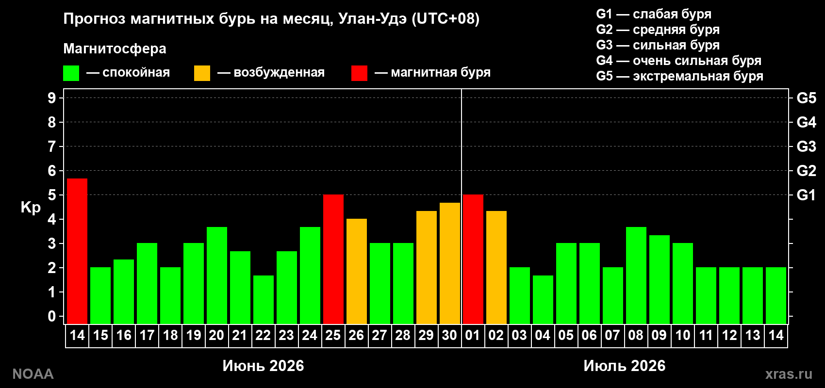 Прогноз максимального суточного геомагнитного индекса Kp на <b>1 месяц</b> (31 день) <b>с 14 июня по 14 июля 2026 г</b>