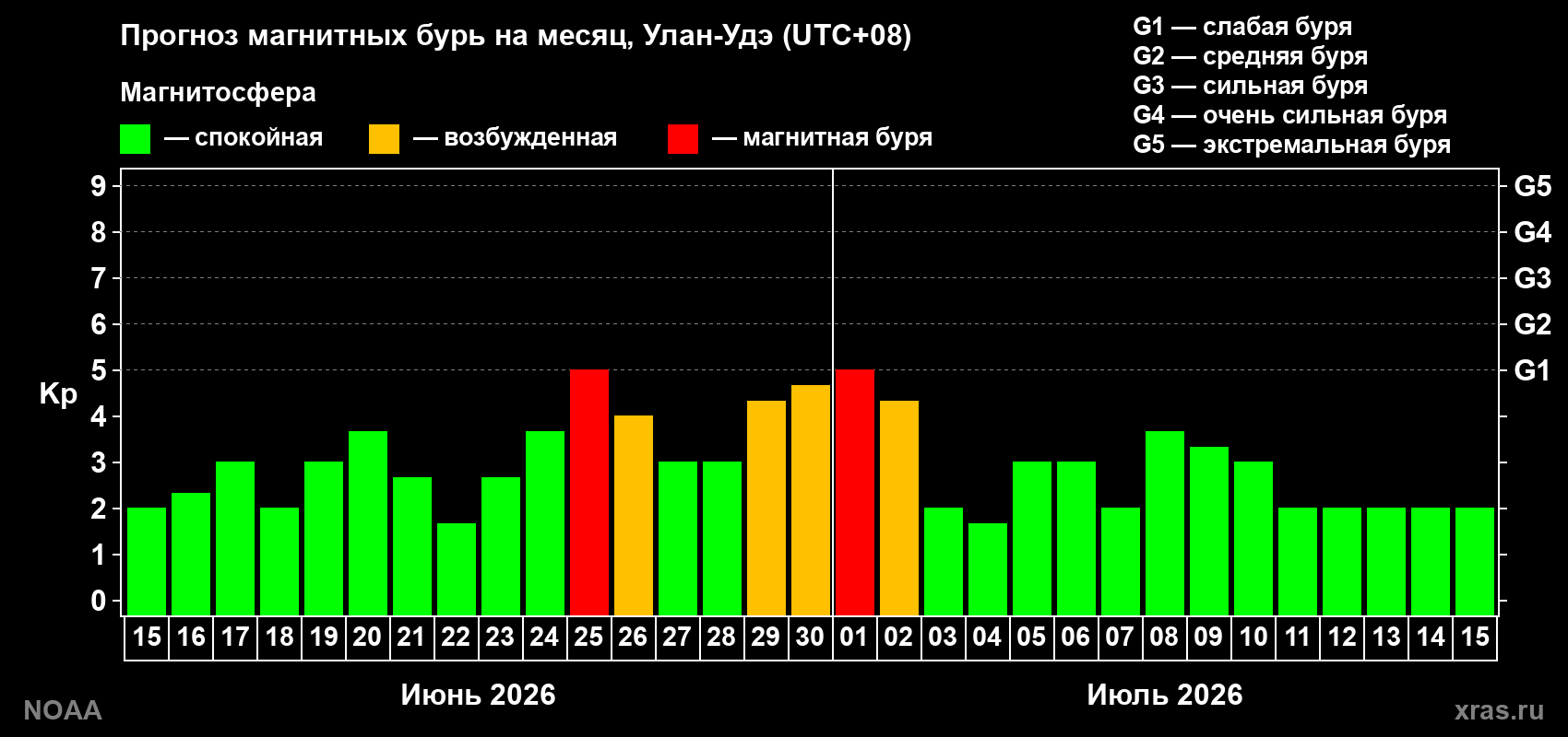 Прогноз максимального суточного геомагнитного индекса Kp на <b>1 месяц</b> (31 день) <b>с 15 июня по 15 июля 2026 г</b>