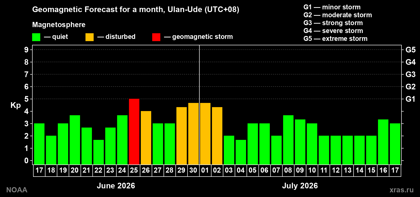 Forecast of the daily maximal value of geomagnetic index Kp for <b>1 month</b> (31 days) <b>from Jun 17, 2026 to Jul 17, 2026</b>