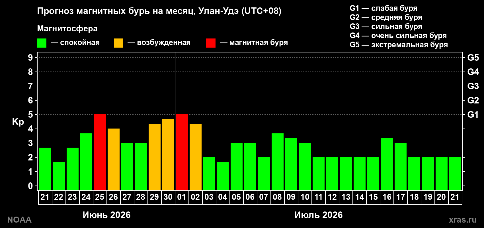 Прогноз максимального суточного геомагнитного индекса Kp на <b>1 месяц</b> (31 день) <b>с 21 июня по 21 июля 2026 г</b>