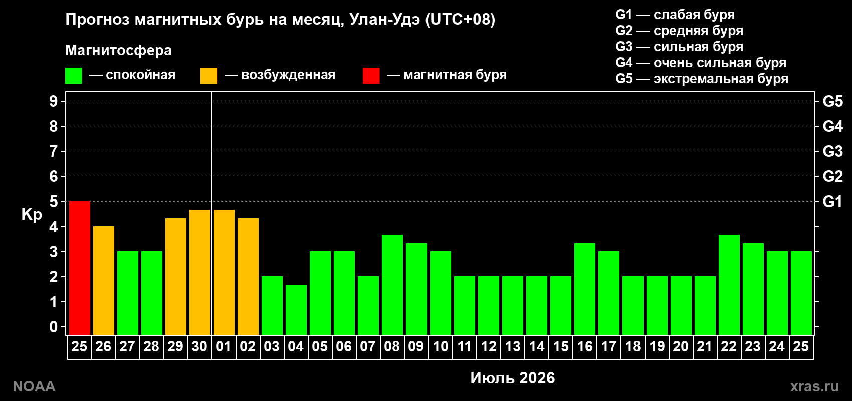 Прогноз максимального суточного геомагнитного индекса Kp на <b>1 месяц</b> (31 день) <b>с 25 июня по 25 июля 2026 г</b>