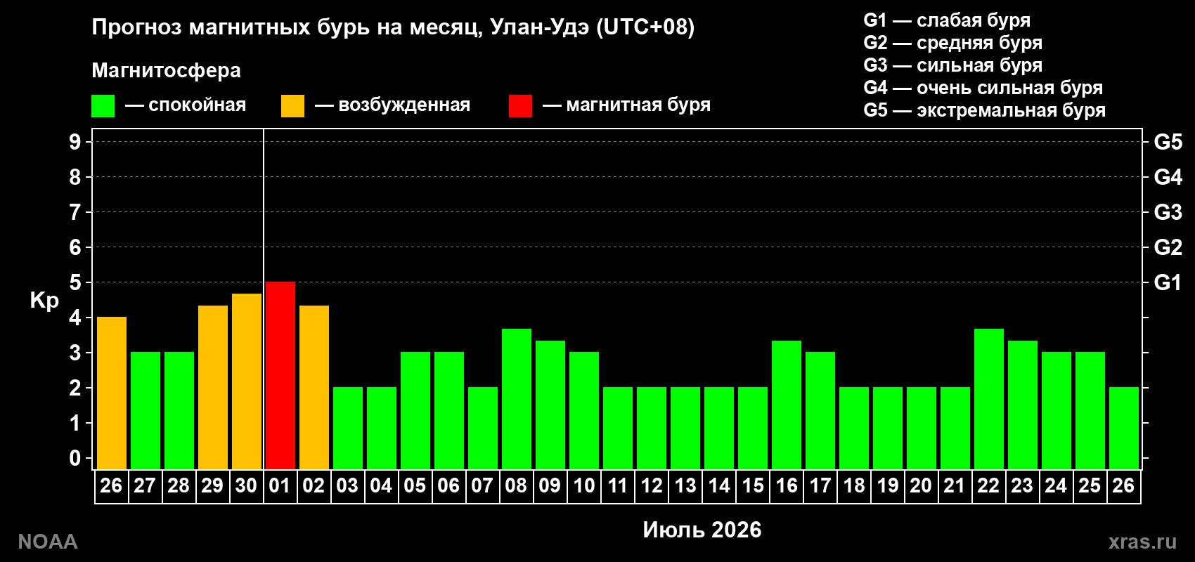 Прогноз максимального суточного геомагнитного индекса&nbsp;Kp на <b>1 месяц</b> (31 день) <b>с 26 июня по 26 июля 2026 г</b>