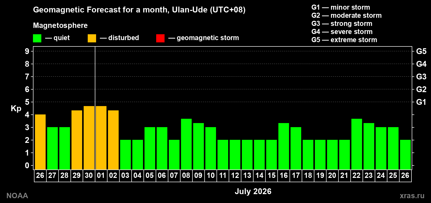 Forecast of the daily maximal value of geomagnetic index&nbsp;Kp for <b>1 month</b> (31 days) <b>from Jun 26, 2026 to Jul 26, 2026</b>