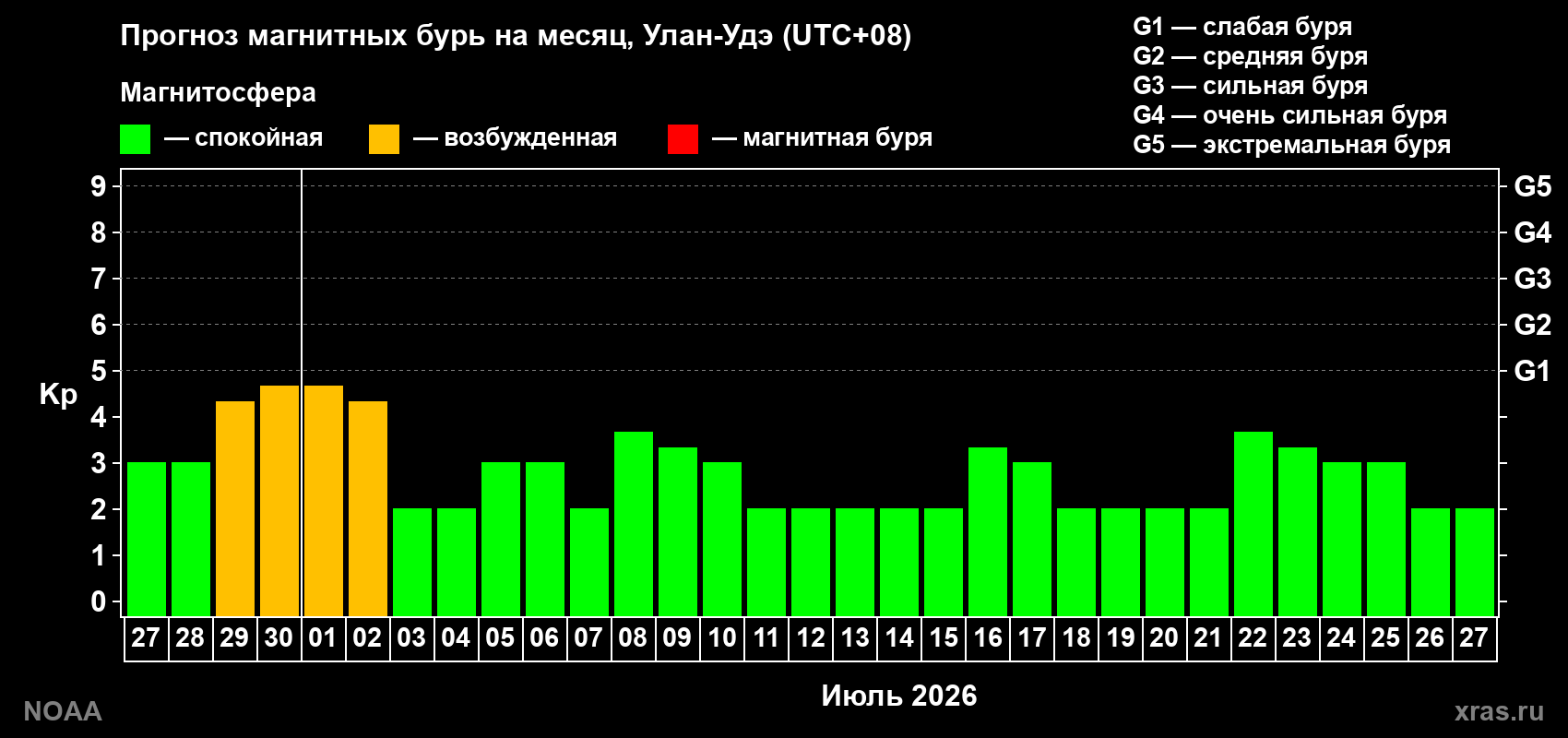Прогноз максимального суточного геомагнитного индекса&nbsp;Kp на <b>1 месяц</b> (31 день) <b>с 27 июня по 27 июля 2026 г</b>