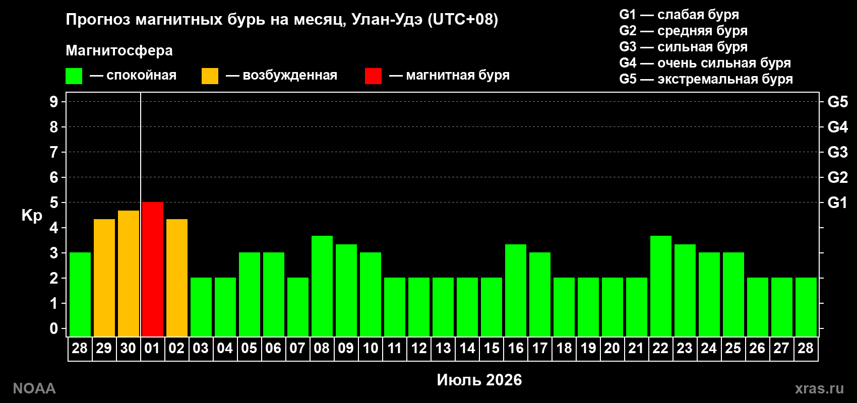 Прогноз максимального суточного геомагнитного индекса&nbsp;Kp на <b>1 месяц</b> (31 день) <b>с 28 июня по 28 июля 2026 г</b>