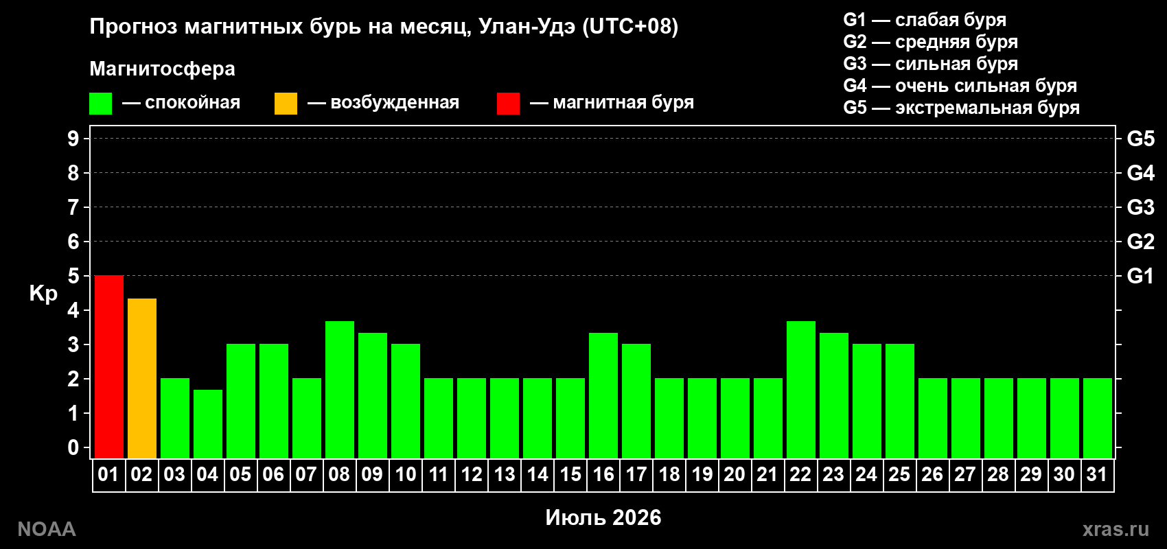 Прогноз максимального суточного геомагнитного индекса&nbsp;Kp на <b>1 месяц</b> (31 день) <b>с 01 июля по 31 июля 2026 г</b>