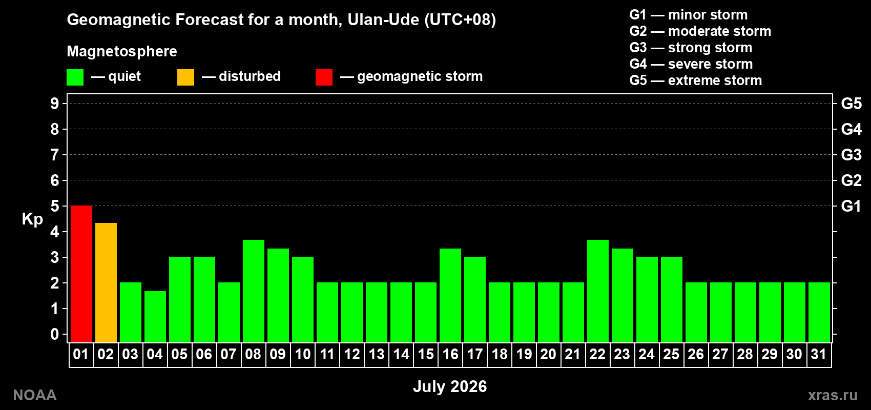 Forecast of the daily maximal value of geomagnetic index&nbsp;Kp for <b>1 month</b> (31 days) <b>from Jul 01, 2026 to Jul 31, 2026</b>