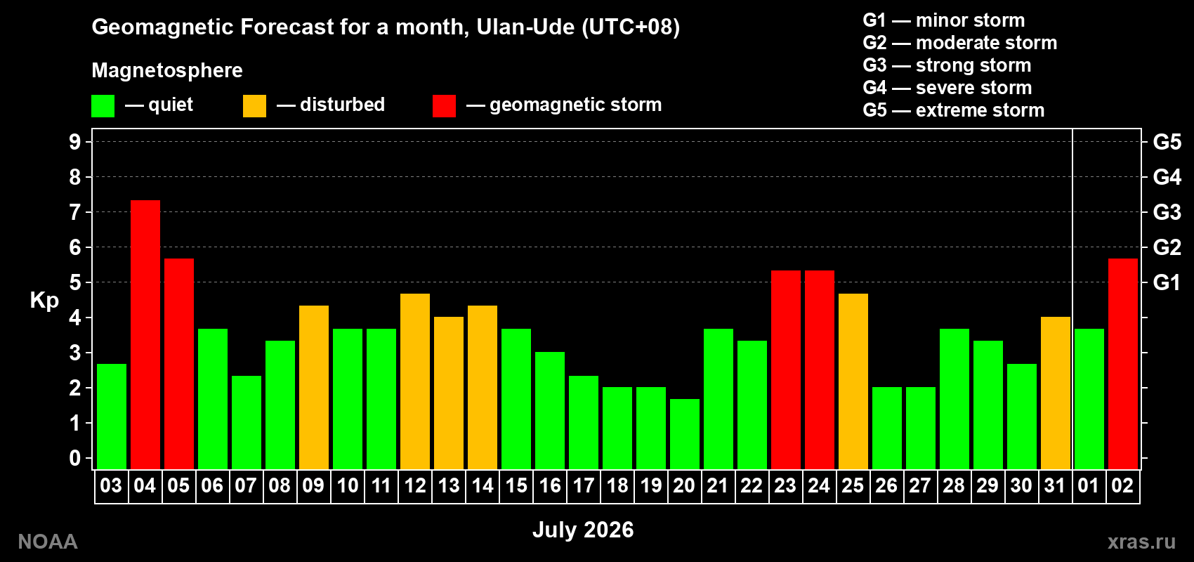 Geomagnetic index Kp forecast for the next month