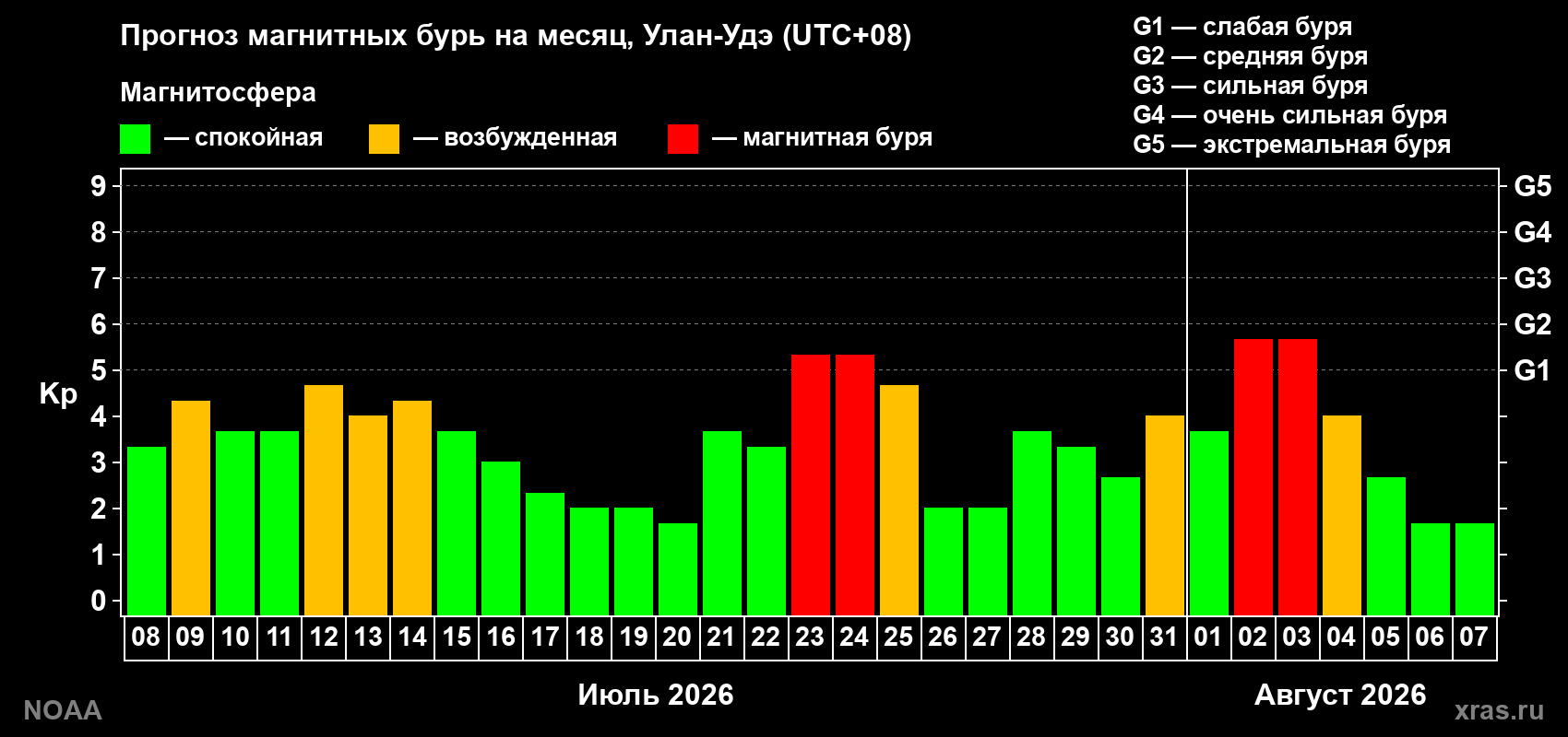 Прогноз геомагнитного индекса Kp на следующий месяц