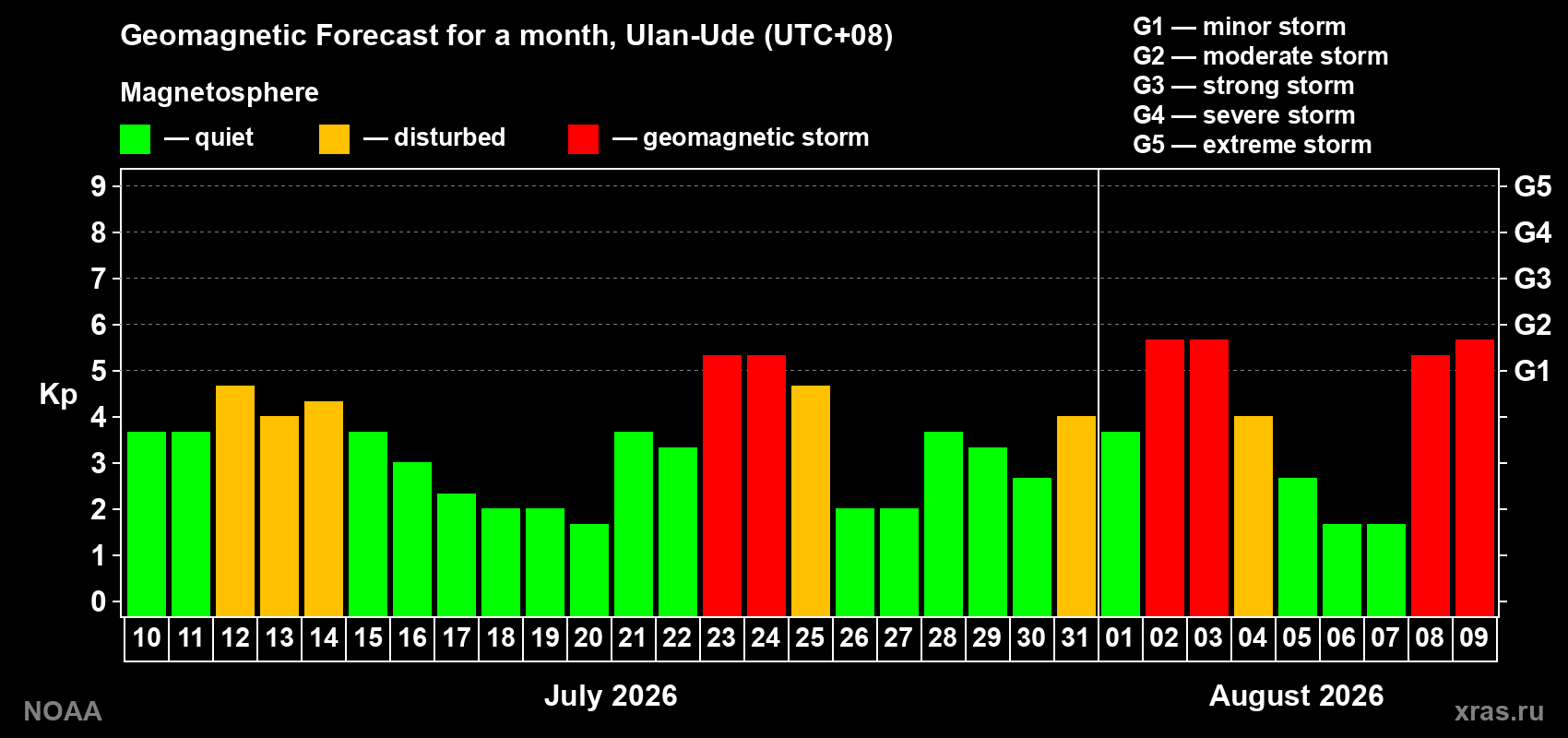 Geomagnetic index Kp forecast for the next month