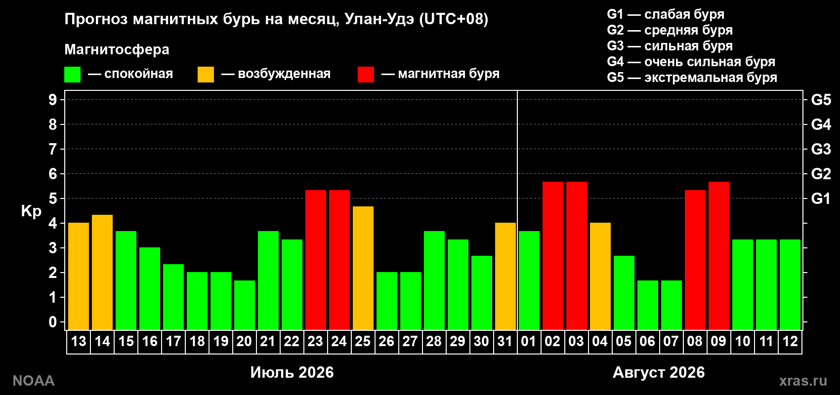 Прогноз геомагнитного индекса Kp на следующий месяц