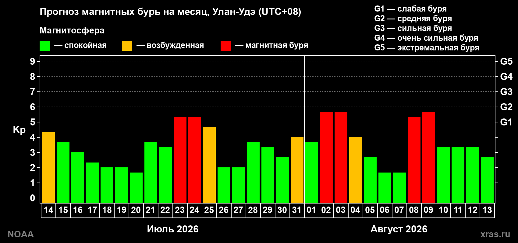 Прогноз геомагнитного индекса Kp на следующий месяц