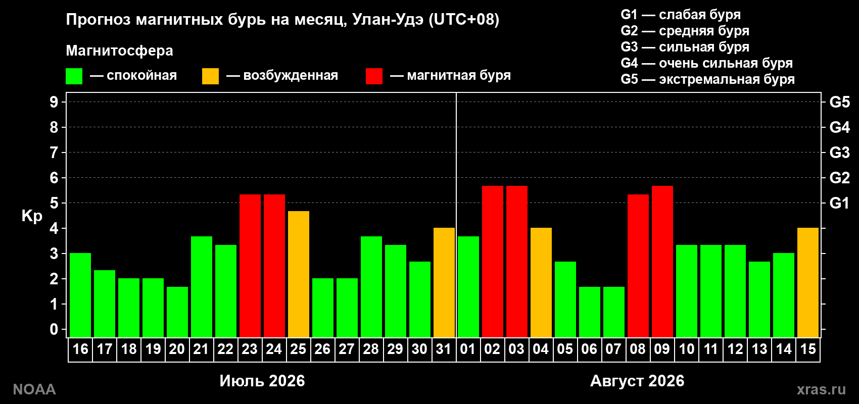 Прогноз геомагнитного индекса Kp на следующий месяц
