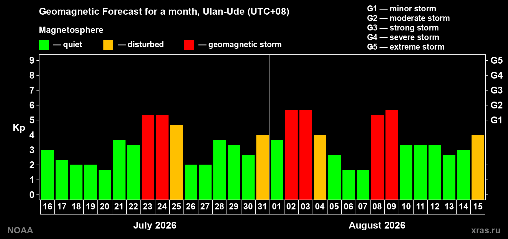 Geomagnetic index Kp forecast for the next month