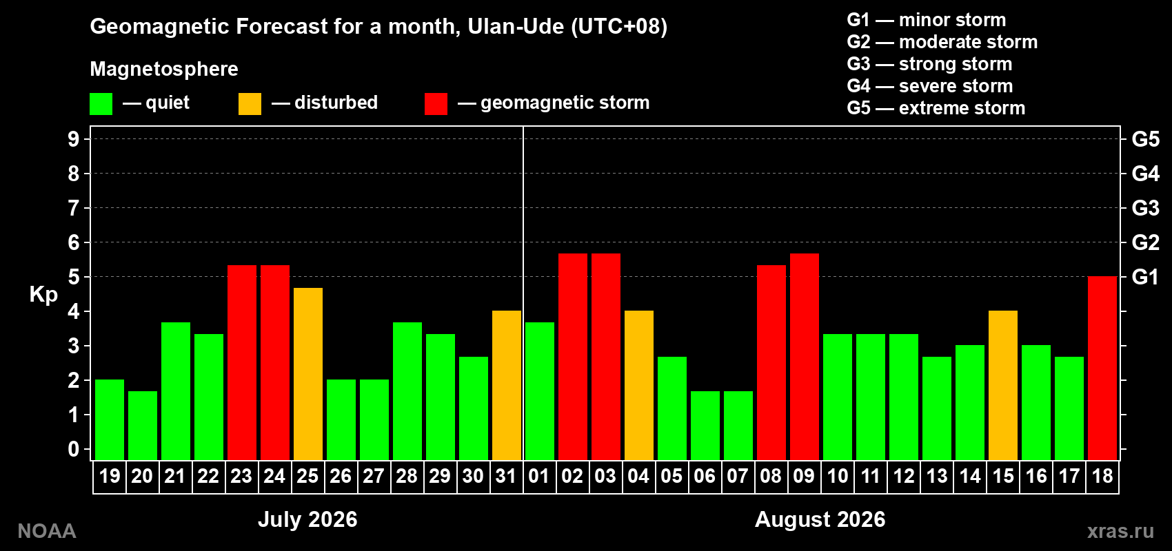 Geomagnetic index Kp forecast for the next month