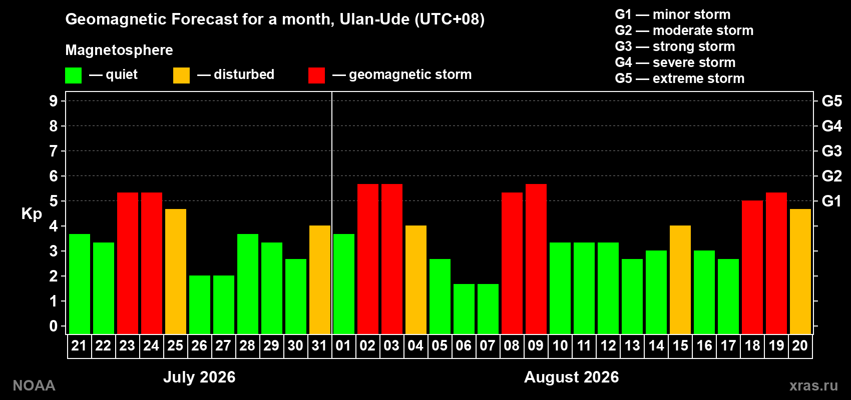Geomagnetic index Kp forecast for the next month
