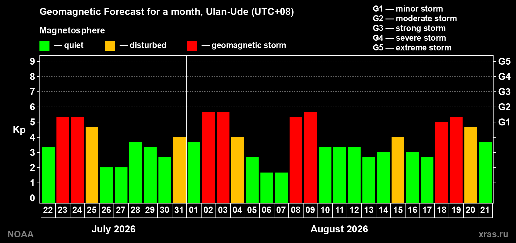 Geomagnetic index Kp forecast for the next month