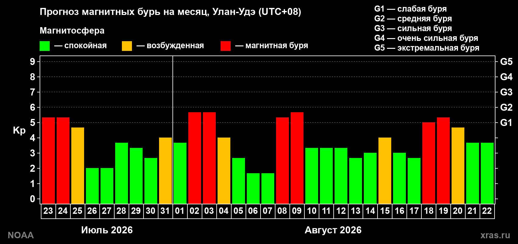 Прогноз геомагнитного индекса Kp на следующий месяц