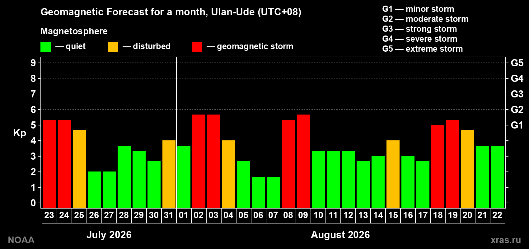 Geomagnetic index Kp forecast for the next month