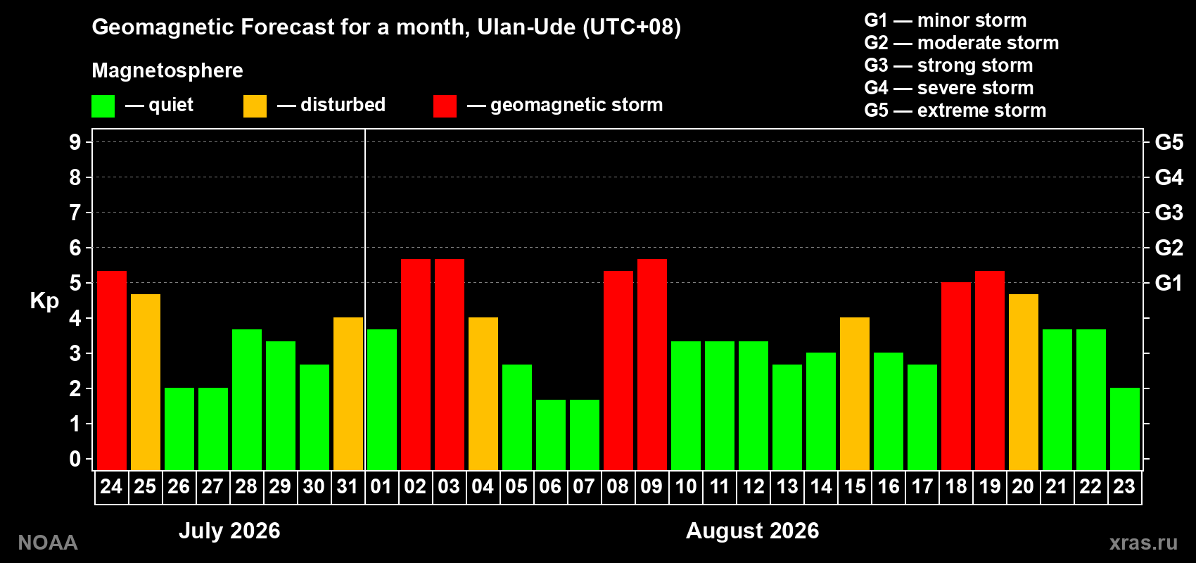 Geomagnetic index Kp forecast for the next month