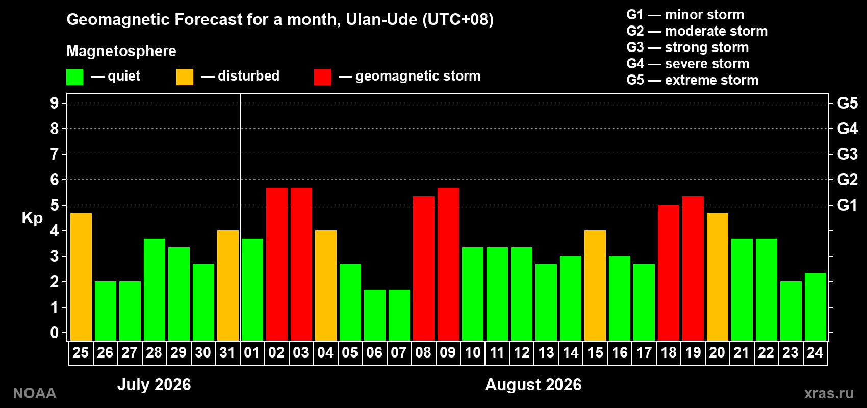 Geomagnetic index Kp forecast for the next month
