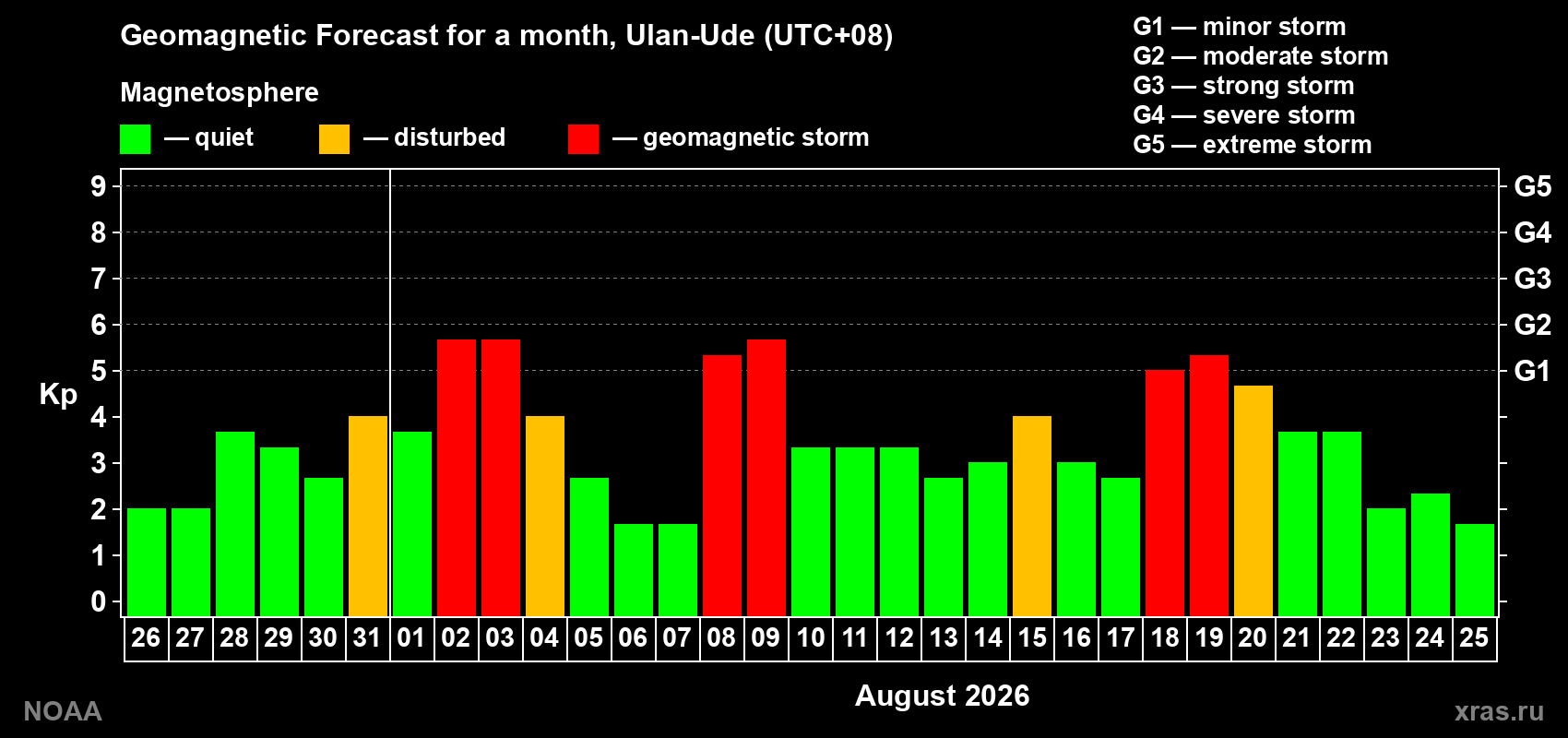 Geomagnetic index Kp forecast for the next month