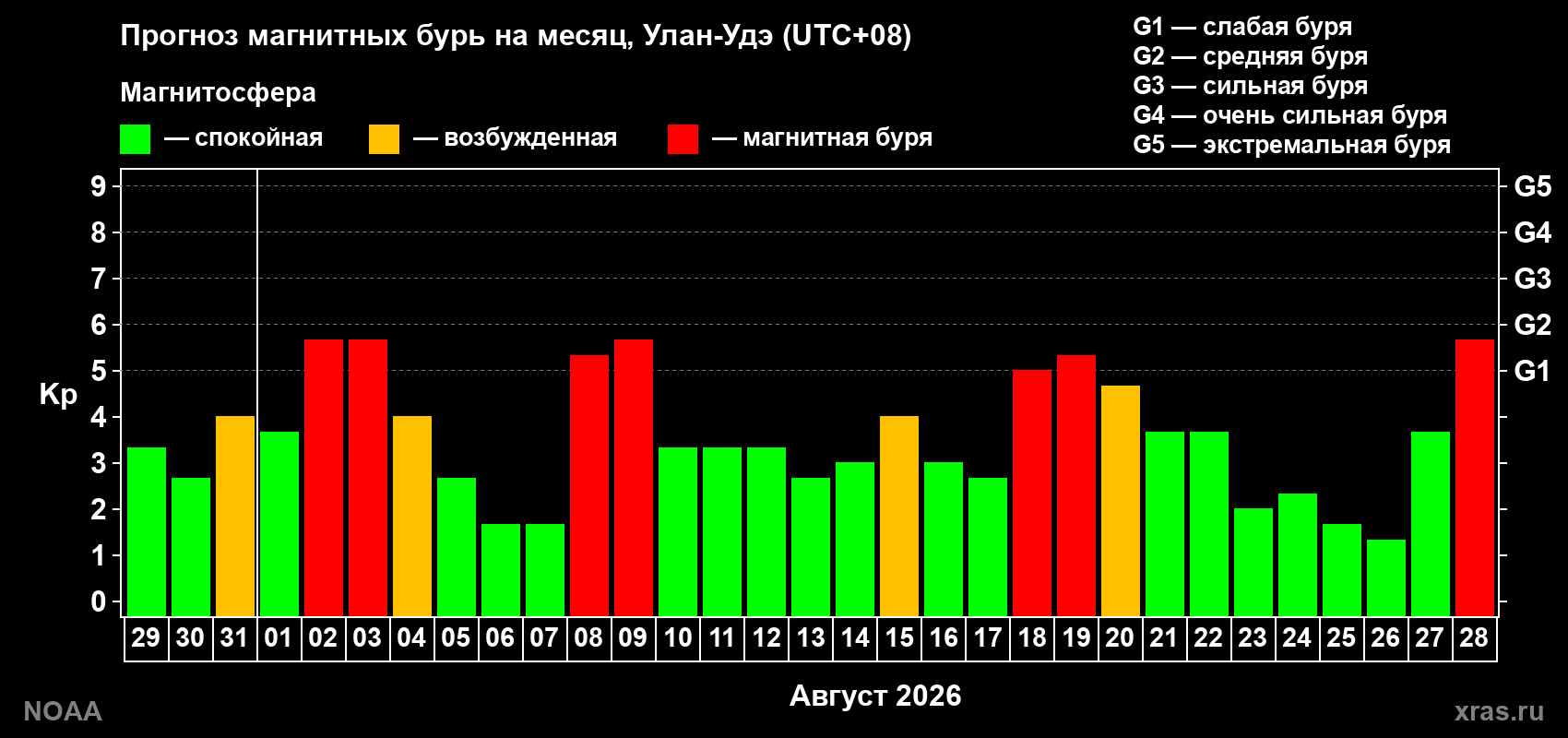 Прогноз геомагнитного индекса Kp на следующий месяц