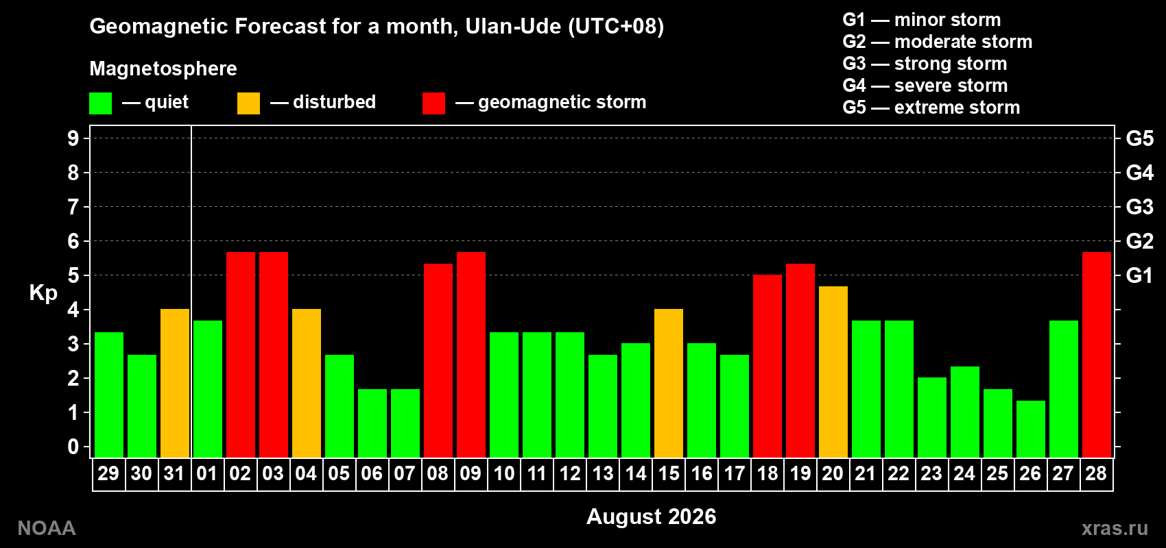 Geomagnetic index Kp forecast for the next month