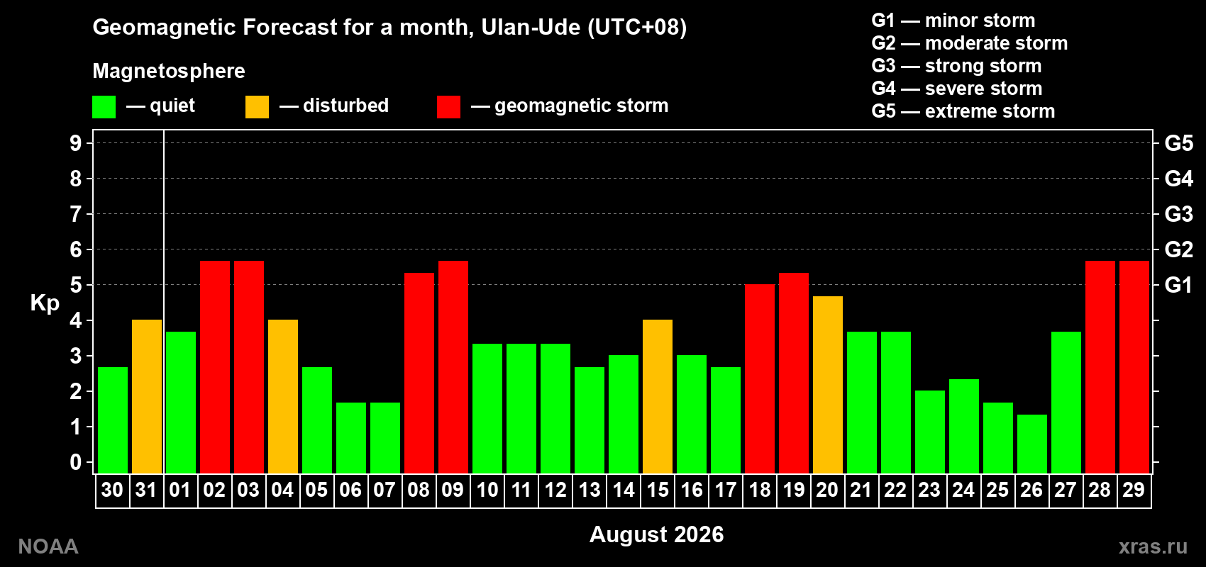 Geomagnetic index Kp forecast for the next month