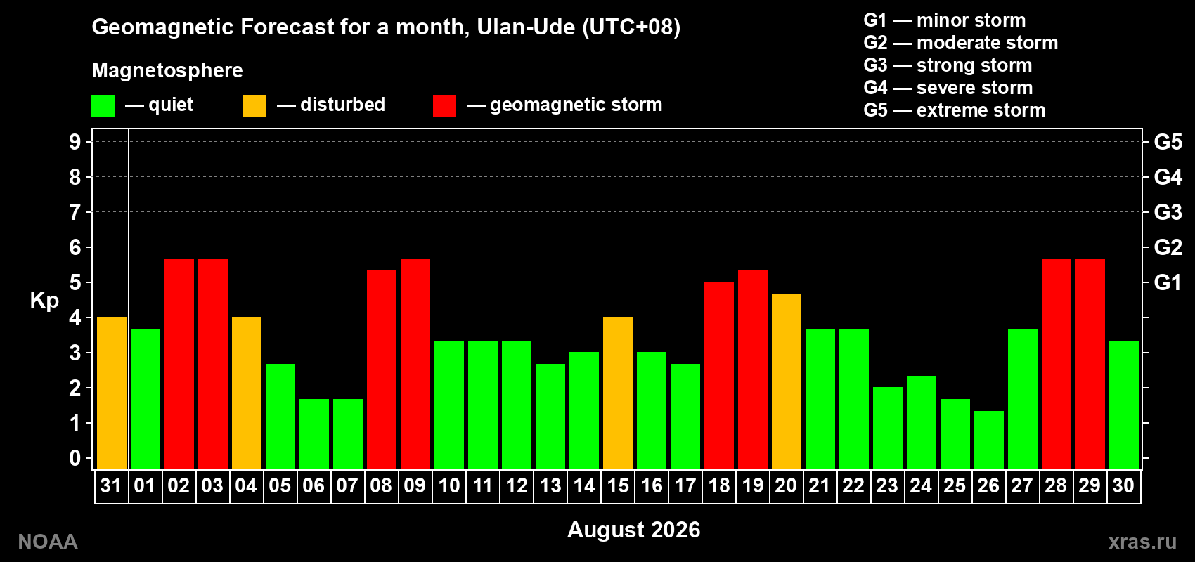 Geomagnetic index Kp forecast for the next month