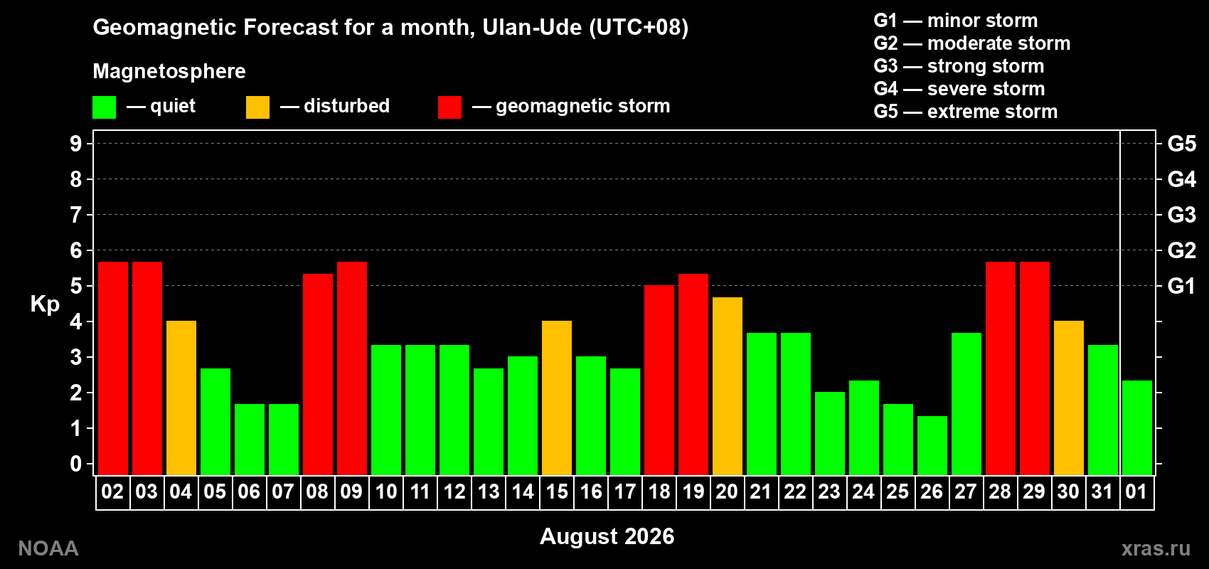Geomagnetic index Kp forecast for the next month
