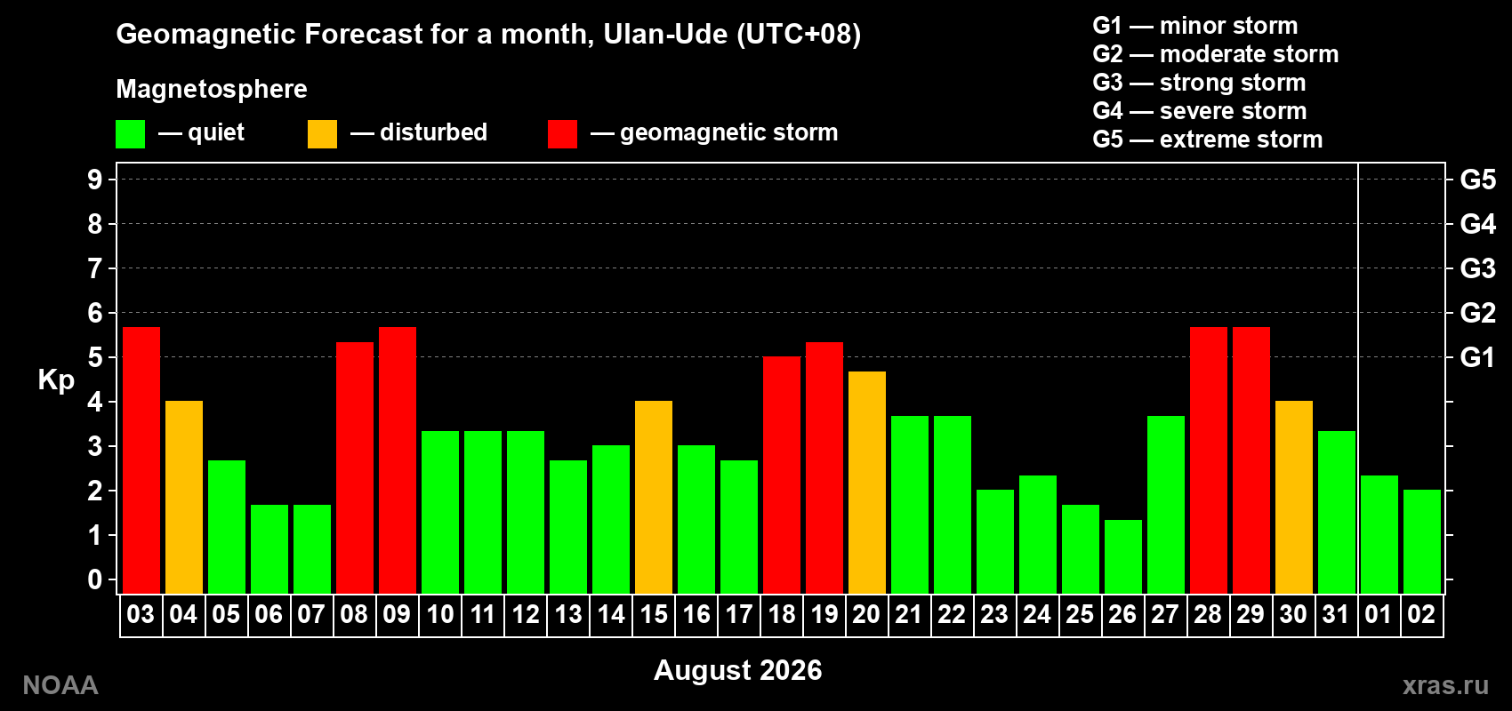Geomagnetic index Kp forecast for the next month